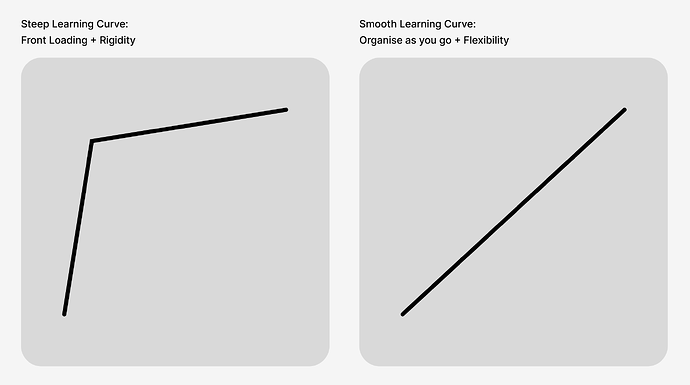 Learning Curve