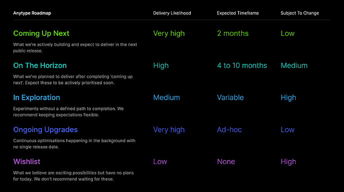 Roadmap Structure