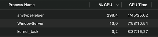 Increased anytypeHelper process CPU usage.